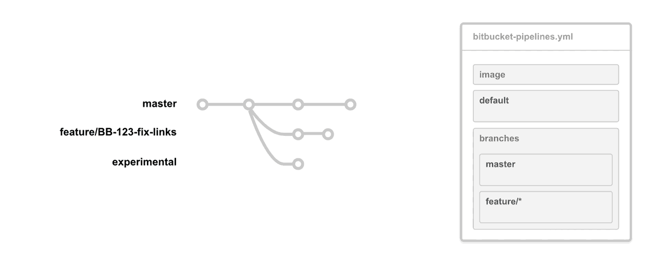 Pipelines in action