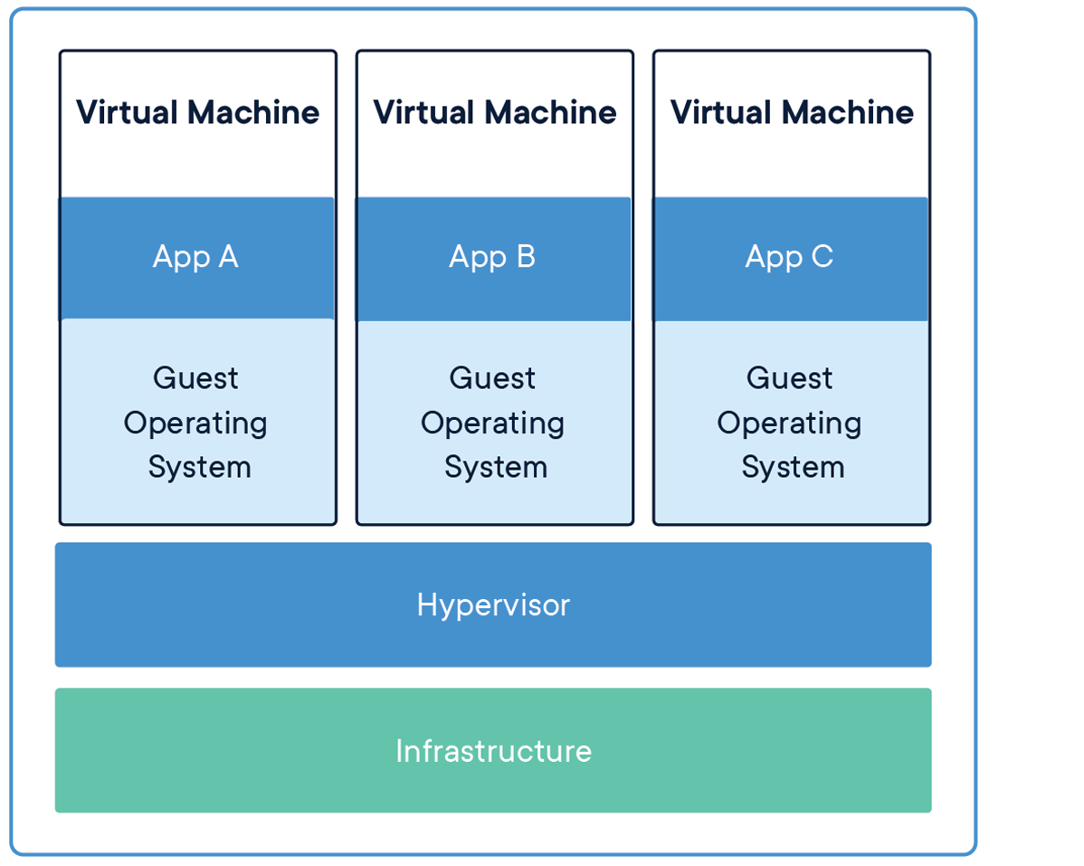 Virtual machines